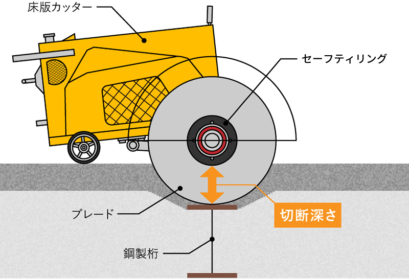 カッター切断の深さ管理の説明図