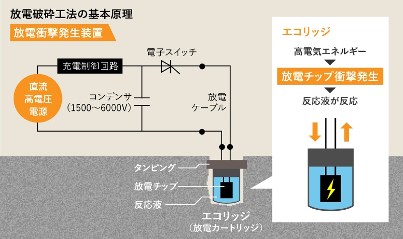 放電破砕工法の概要説明イラスト