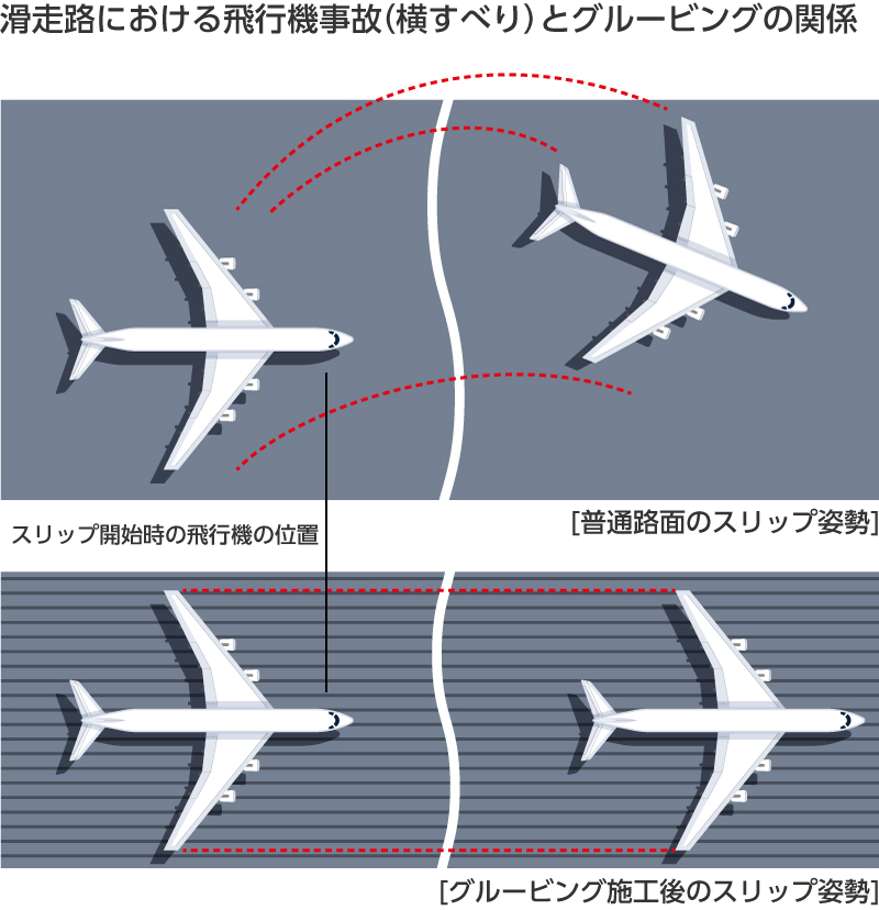 滑走路における飛行機事故（横すべり）とグルービングの関係図