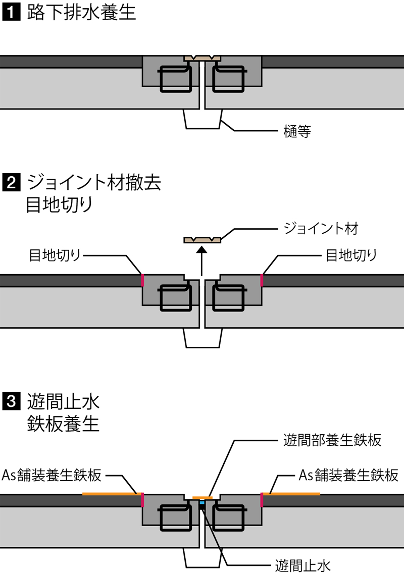 ジョイントの取替技術の説明図