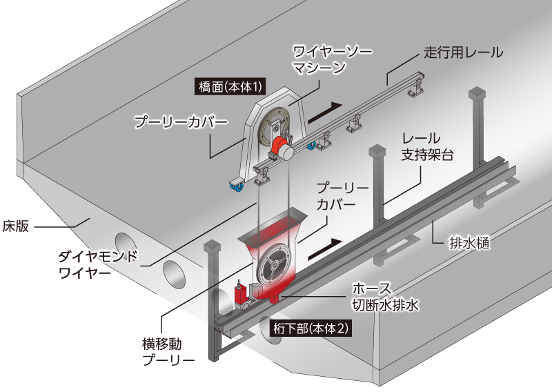 ループドライブワイヤーソー工法（駆動式ワイヤーソー工法）図