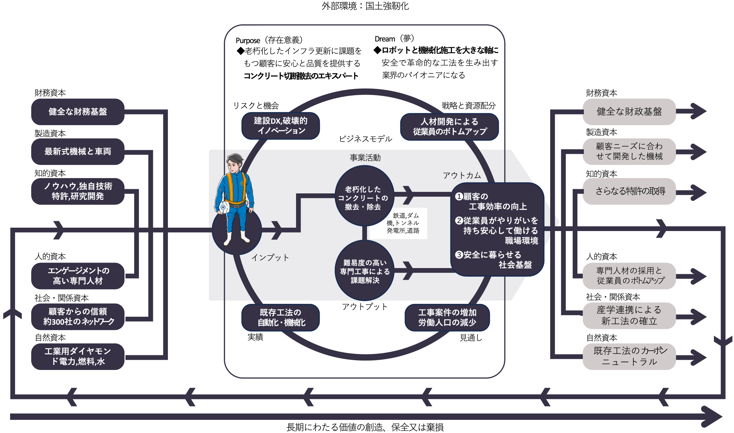 コンクリートコーリングの価値創造モデル