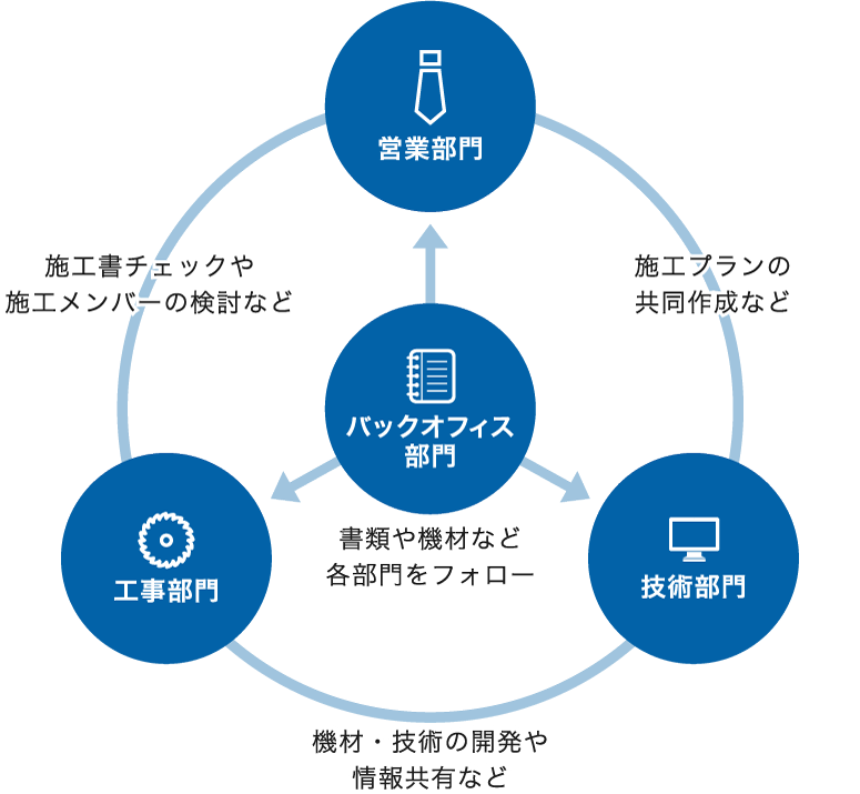 各部門の連携を表した図