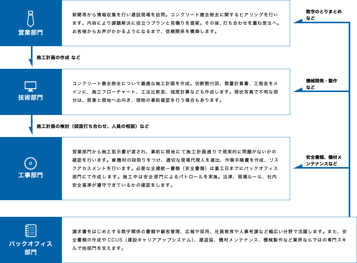 プロジェクトの主な流れを表した図