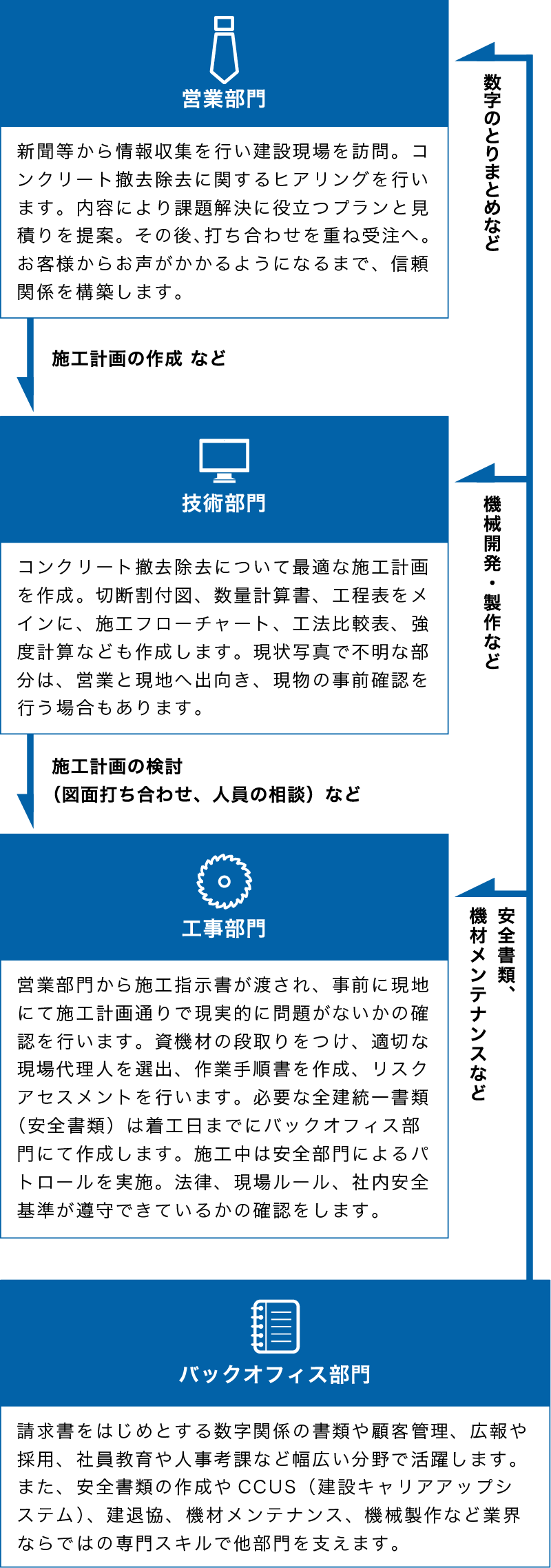 プロジェクトの主な流れを表した図