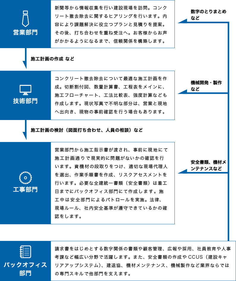 プロジェクトの主な流れを表した図