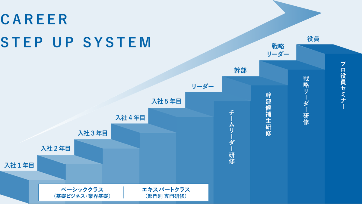 キャリアステップアップの図