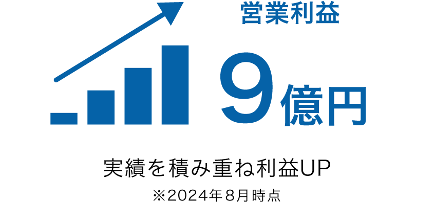 営業利益9億円。実績を積み重ね利益UP