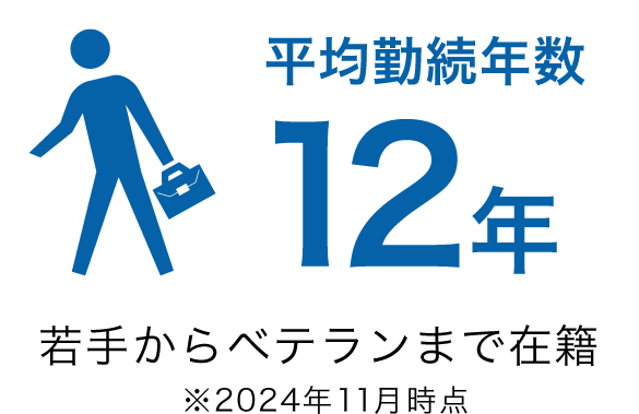 平均勤続年数12年若手からベテランまで在籍